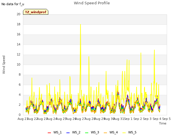 plot of Wind Speed Profile