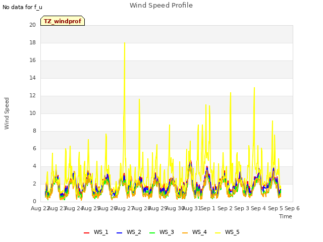 plot of Wind Speed Profile