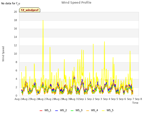 plot of Wind Speed Profile