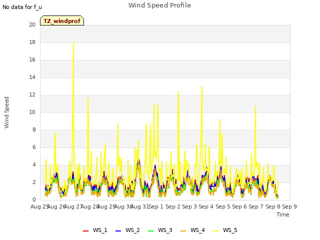 plot of Wind Speed Profile