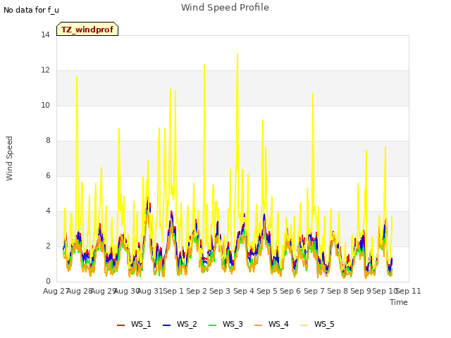 plot of Wind Speed Profile