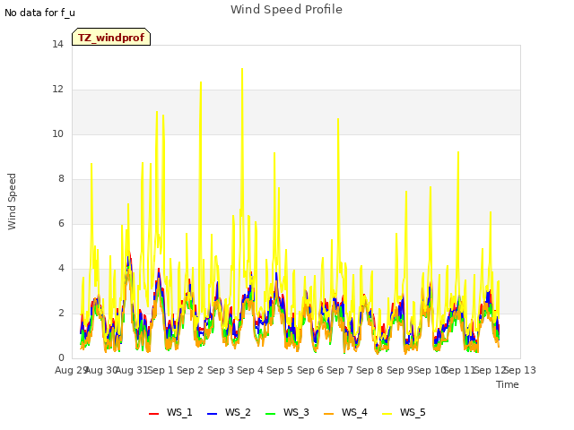 plot of Wind Speed Profile