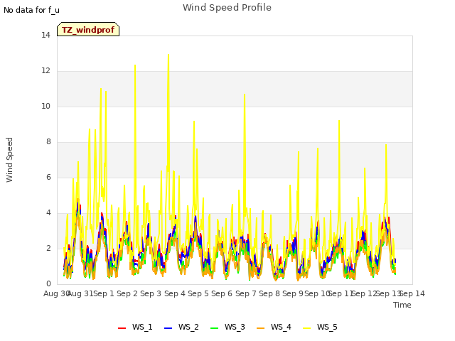 plot of Wind Speed Profile