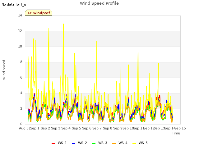 plot of Wind Speed Profile