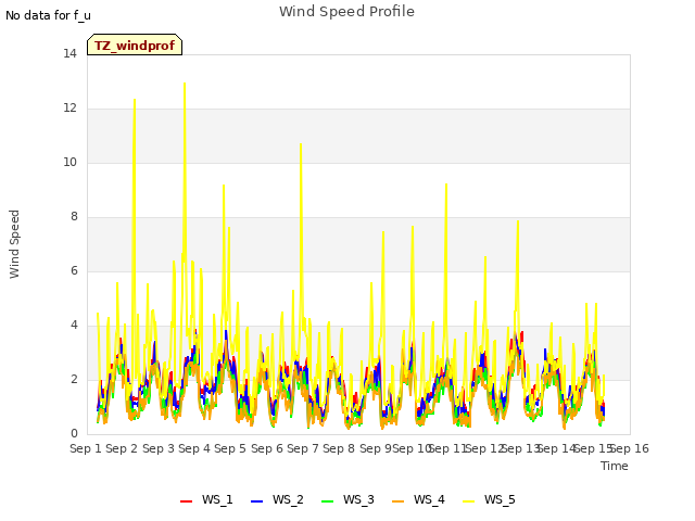 plot of Wind Speed Profile