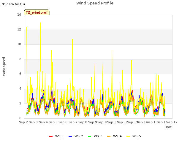 plot of Wind Speed Profile