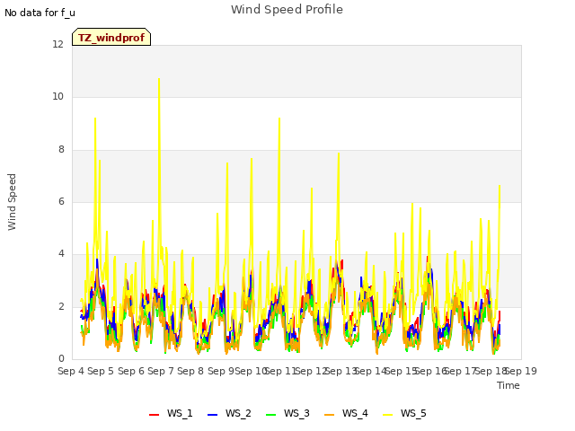 plot of Wind Speed Profile