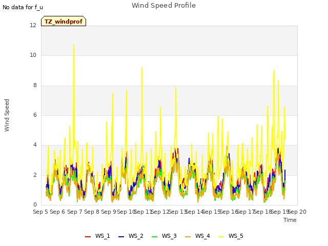 plot of Wind Speed Profile