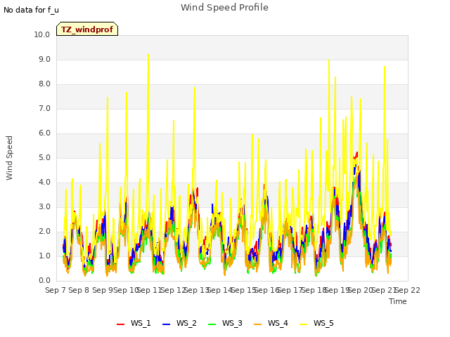 plot of Wind Speed Profile