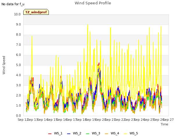 plot of Wind Speed Profile