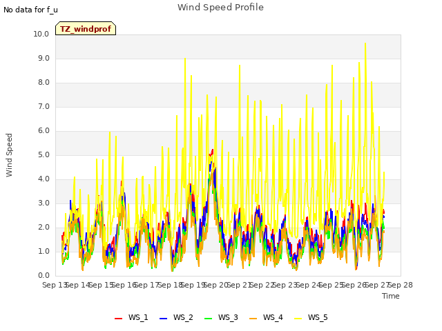 plot of Wind Speed Profile