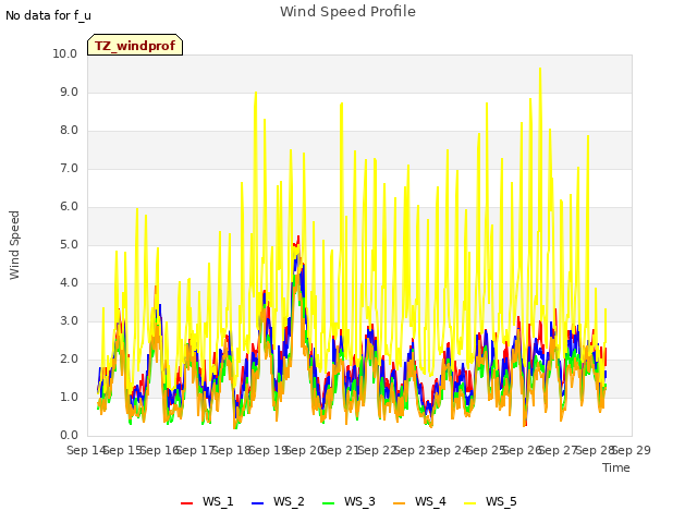 plot of Wind Speed Profile