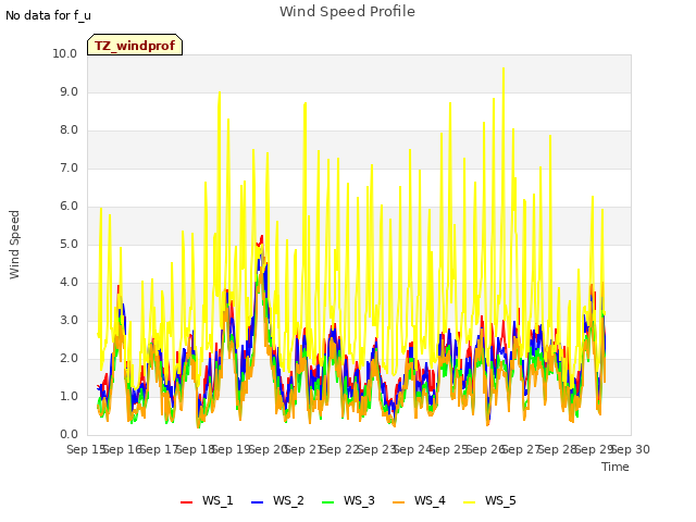 plot of Wind Speed Profile