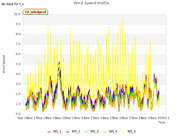 plot of Wind Speed Profile
