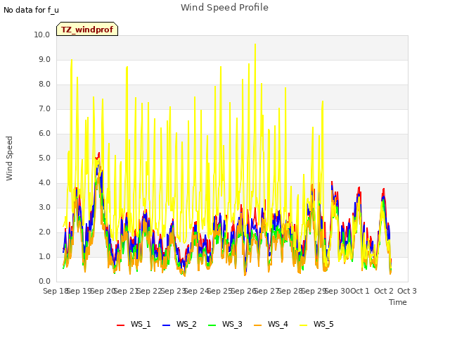 plot of Wind Speed Profile