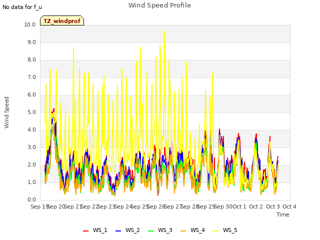 plot of Wind Speed Profile