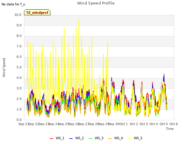 plot of Wind Speed Profile