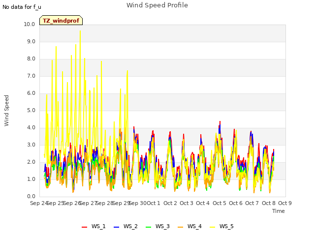 plot of Wind Speed Profile