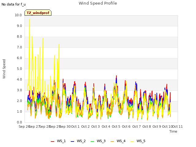 plot of Wind Speed Profile