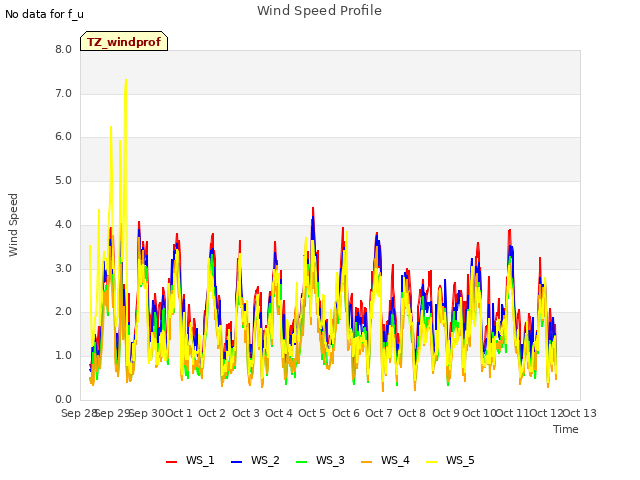 plot of Wind Speed Profile