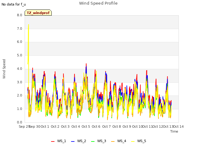 plot of Wind Speed Profile