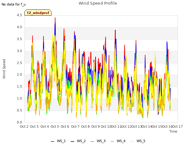 plot of Wind Speed Profile