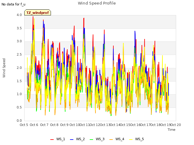 plot of Wind Speed Profile