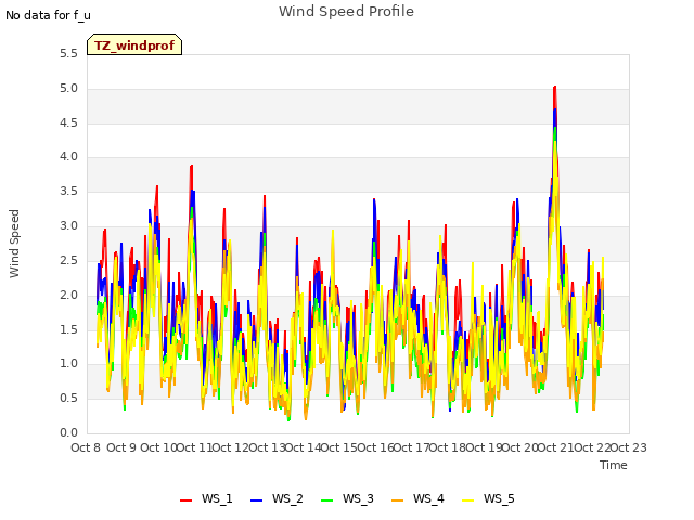 plot of Wind Speed Profile