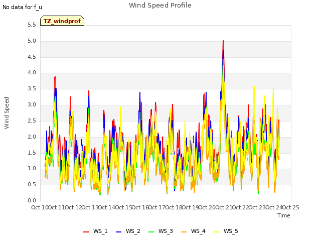 plot of Wind Speed Profile