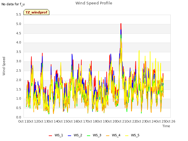 plot of Wind Speed Profile