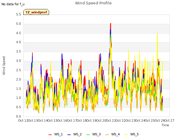 plot of Wind Speed Profile