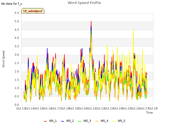 plot of Wind Speed Profile