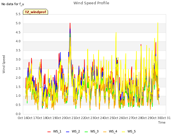 plot of Wind Speed Profile