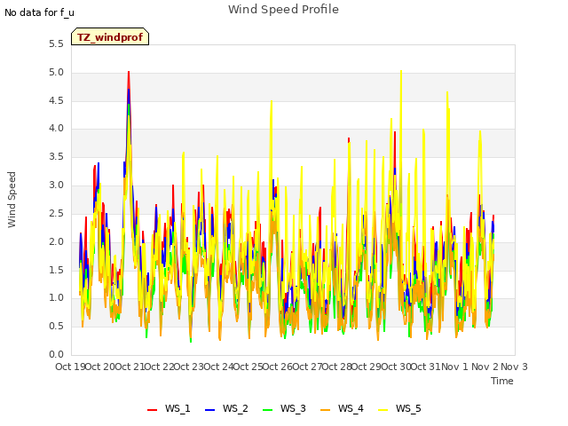 plot of Wind Speed Profile