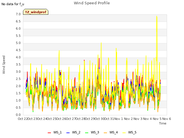 plot of Wind Speed Profile