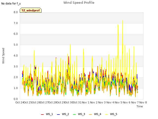 plot of Wind Speed Profile