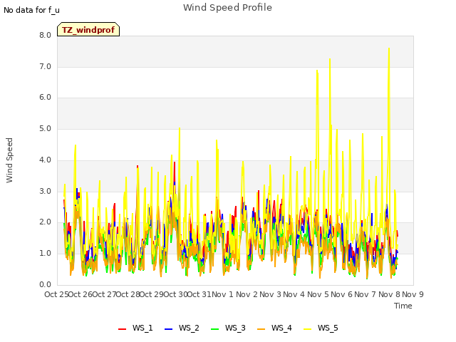 plot of Wind Speed Profile