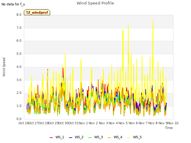 plot of Wind Speed Profile