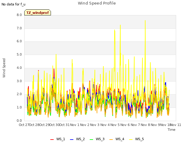 plot of Wind Speed Profile