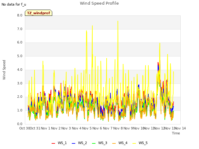 plot of Wind Speed Profile