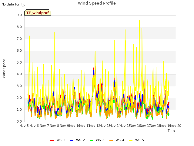 plot of Wind Speed Profile