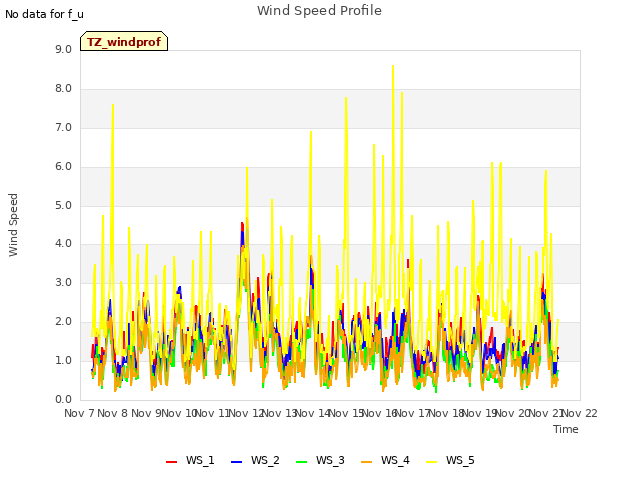 plot of Wind Speed Profile