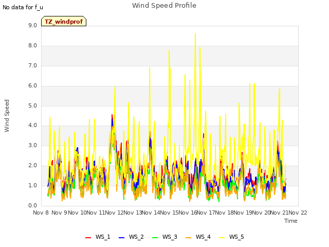 plot of Wind Speed Profile