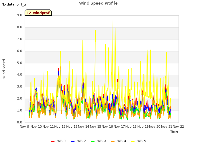 plot of Wind Speed Profile