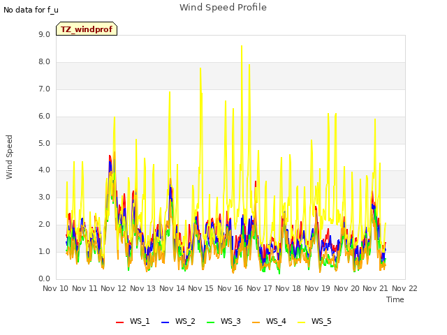 plot of Wind Speed Profile