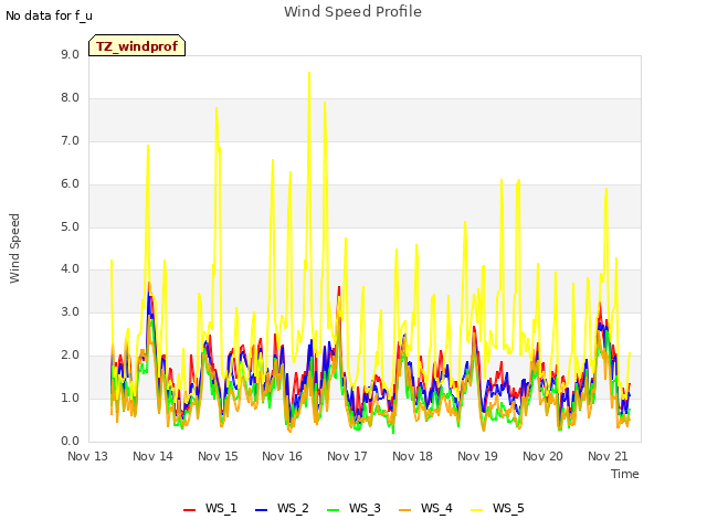 plot of Wind Speed Profile