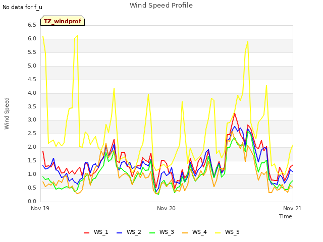 plot of Wind Speed Profile