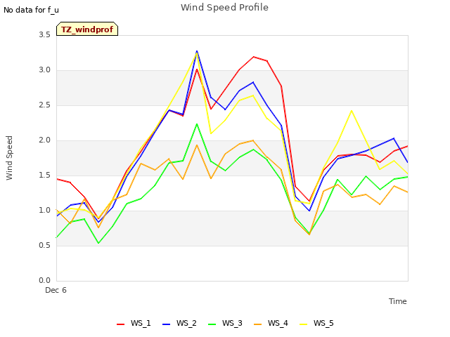 plot of Wind Speed Profile