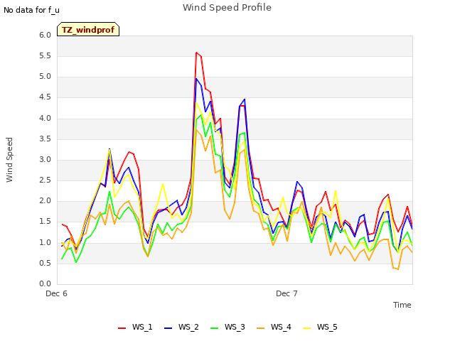 plot of Wind Speed Profile