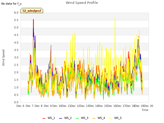 plot of Wind Speed Profile